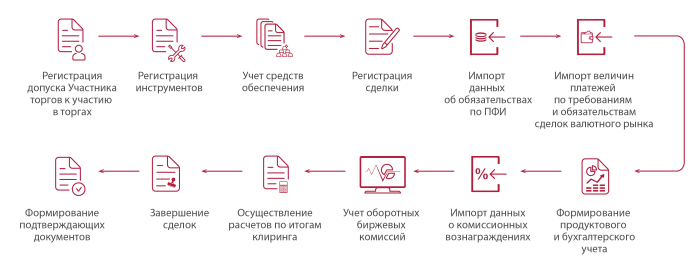 Конверсионные операции на биржевом валютном рынке