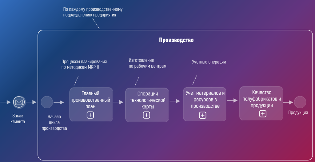 Организация производства с помощью решений экосистемы Digital Q Организация производства с помощью решений экосистемы Digital Q