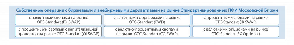 Собственные операции с внебиржевыми деривативами на рынке стандартизированных ПФИ на Московской бирже