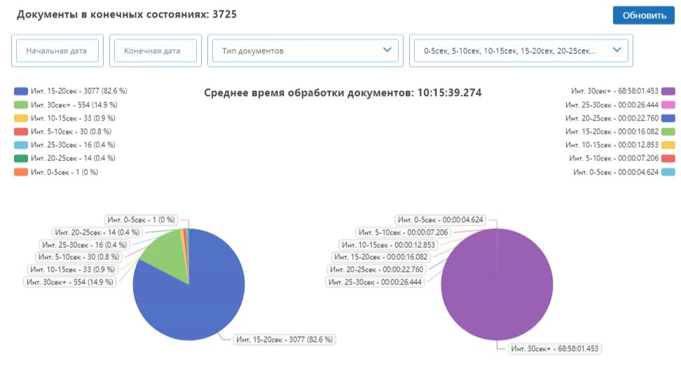 Госорганы. Аналитический центр. График времени обработки документов