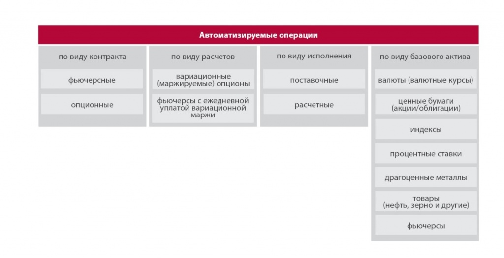 Автоматизируемые операции с фьючерсами и опционами