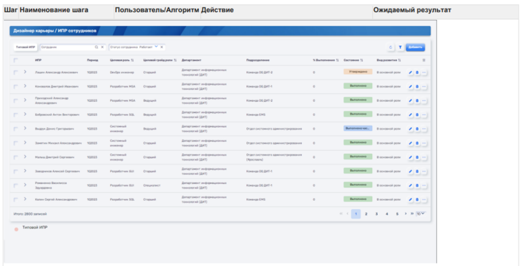 Выполнение целей сотрудником