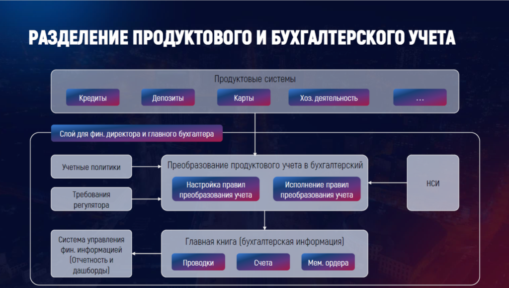 Бухгалтерский, продуктовый и управленческий учет