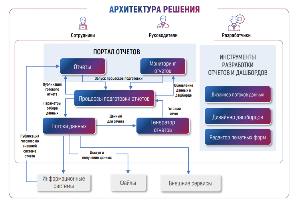 Архитектура решения Центр управления отчетностью Архитектура решения Центр управления отчетностью