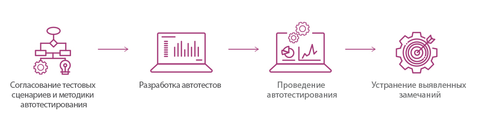 Процесс автотестирования