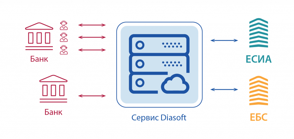 Взаимодействие сервиса Диасофт с ЕБС и ЕСИА