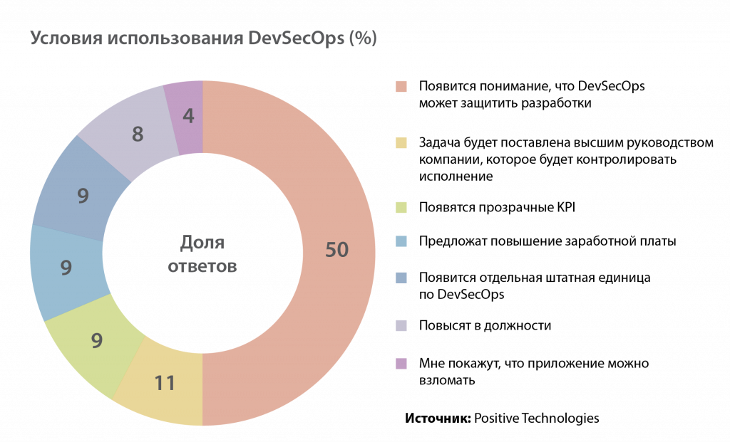 Управление использования DevSecOps