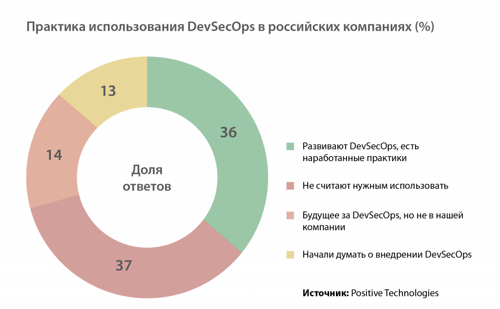 Практика использования DevSecOps в российских компаниях