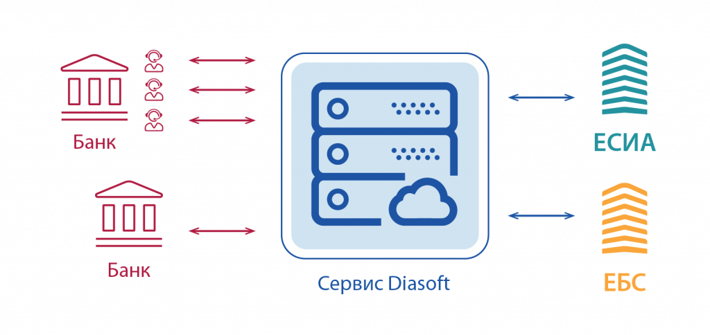 Взаимодействие сервиса Диасофт с ЕБС и ЕСИА Взаимодействие сервиса Диасофт с ЕБС и ЕСИА